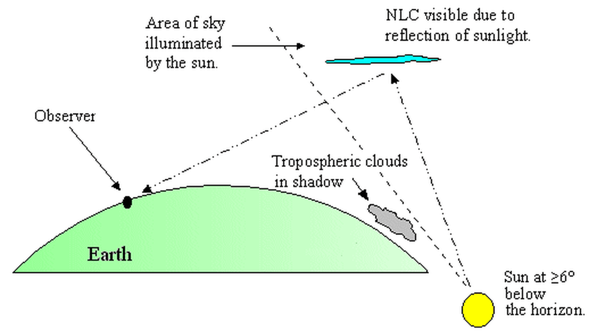 An illustration explaining noctilucent clouds.