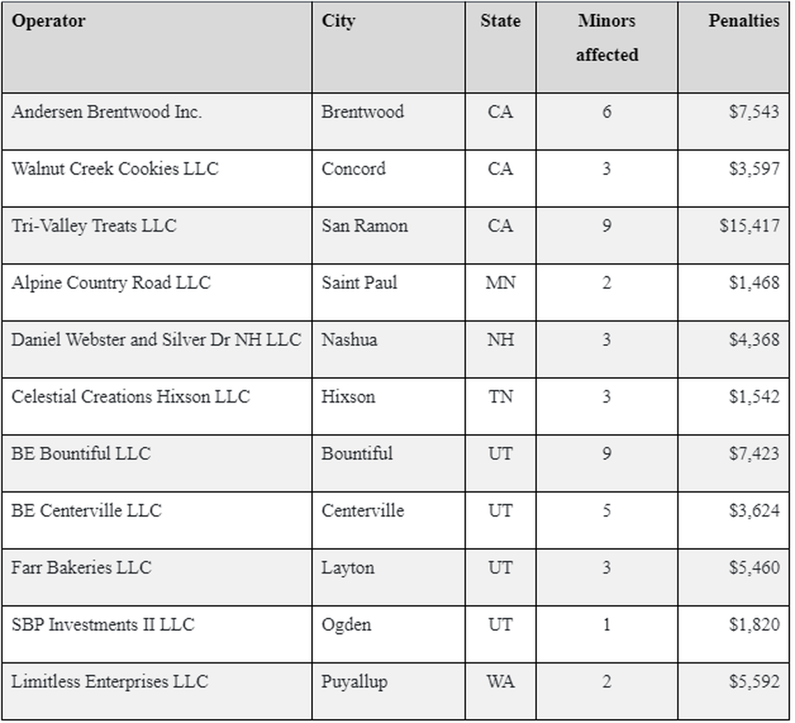 A Utah-based cookie company is facing nearly $58,000 in fines after a federal investigation found it violated child labor laws at 11 locations in six states, labor officials said.