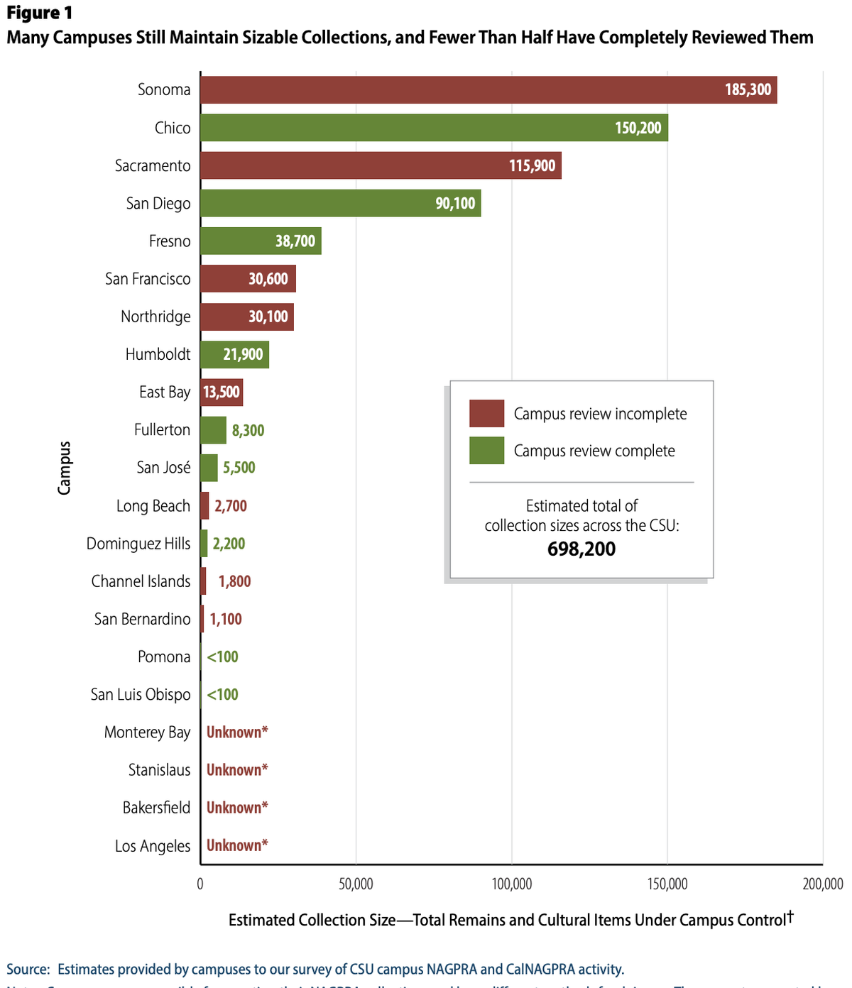 Data from a report by the state auditor’s office showing the number of Indigenous remains at California State University campuses that have not been repatriated to tribes despite federal and state law. June 29, 2023.