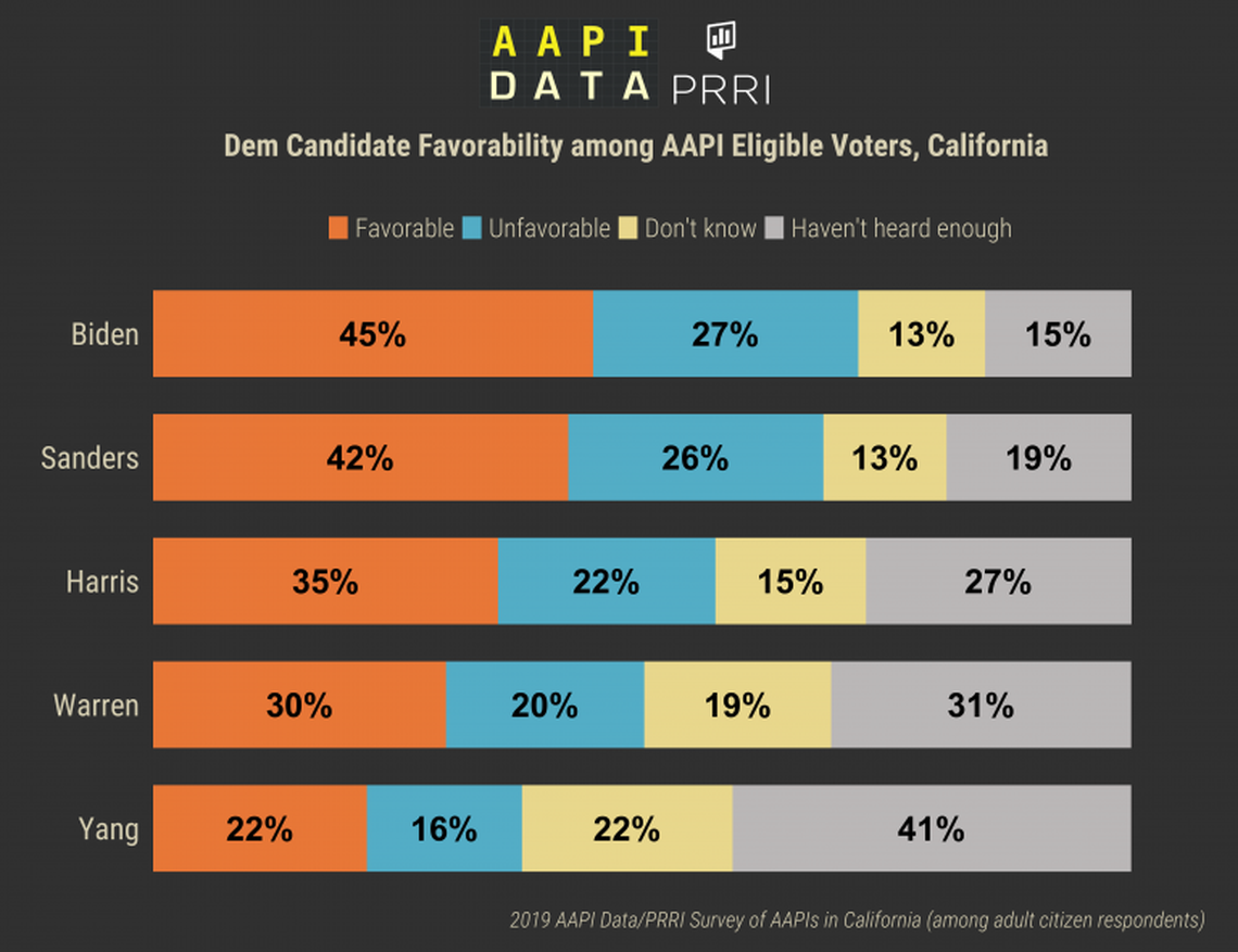 Survey results show that Joe Biden takes the lead on the democratic candidate favorability among AAPI eligible voters in California, followed by Bernie Sanders, Kamala Harris, Elizabeth Warren and Andrew Yang.&nbsp;&nbsp;