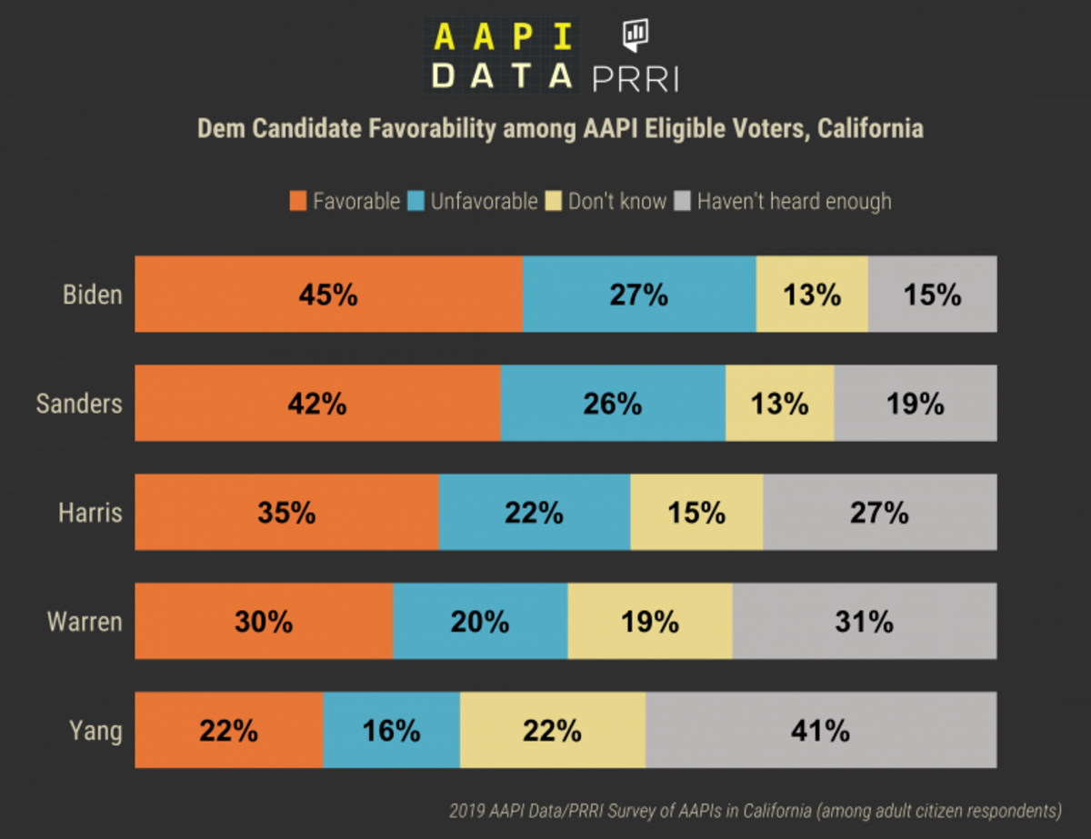 Survey results show that Joe Biden takes the lead on the democratic candidate favorability among AAPI eligible voters in California, followed by Bernie Sanders, Kamala Harris, Elizabeth Warren and Andrew Yang.&nbsp;&nbsp;