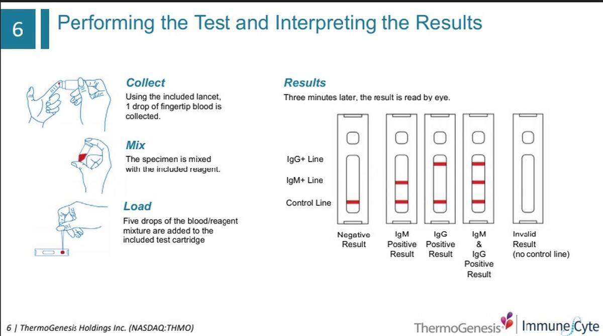 With this ThermoGenesis test, health care professionals can let patients know within minute whether they have antibodies against the new coronavirus. Eventually, company CEO Chris Xu hopes to sell this to consumers in drugstores.