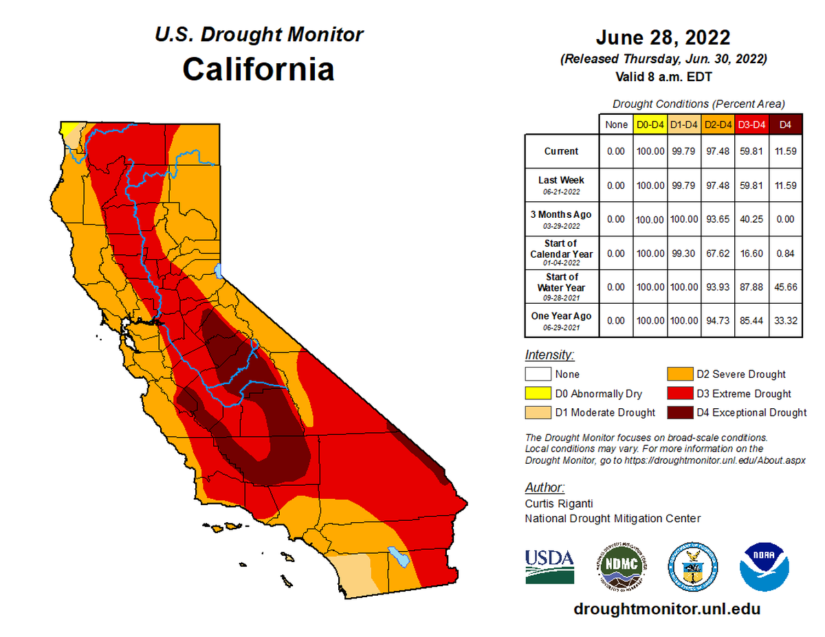 The U.S. Drought Monitor’s weekly update released June 30, 2022, shows 60% of California in “extreme” or “exceptional” drought status, as the state endures its third straight year of drought.