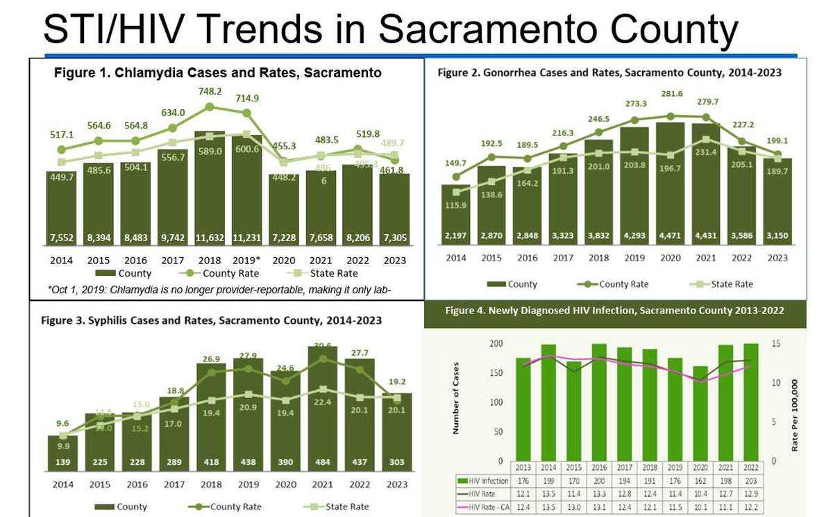 Charts showing STI and HIV trends in Sacramento County from 2014 to 2023, where the most recent data resides. These figures compare Sacramento County to California’s average rate of STIs and HIV.
