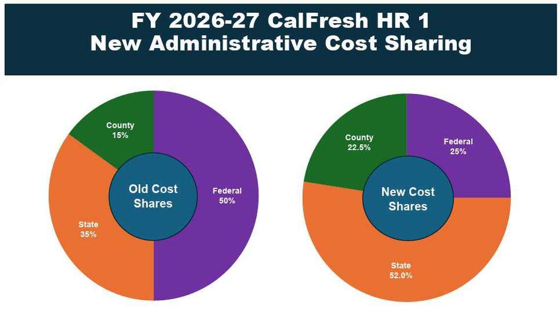 The old-cost share and new-cost share of CalFresh funds in Sacramento County. As a result of federal action, Sacramento County receive fewer federal funds to administer CalFresh in the 2026-2027 fiscal year.