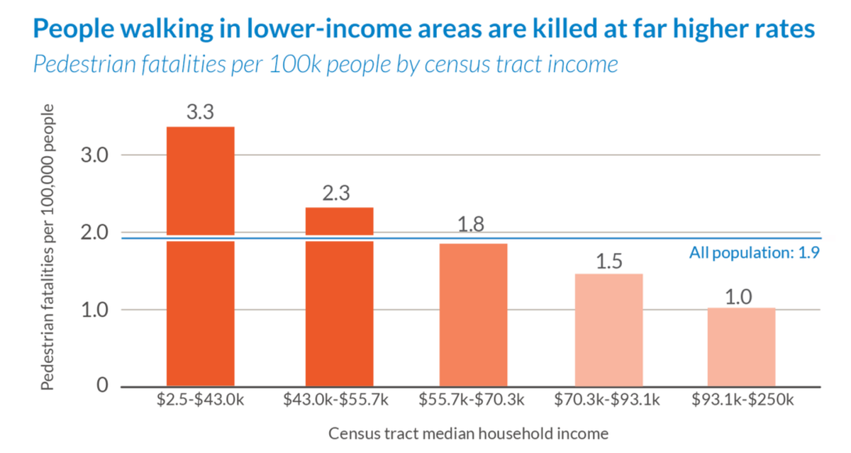 People walking in lower-income communities are killed at far higher rates, according to data from Smart Growth America’s “Dangerous By Design 2022.”
