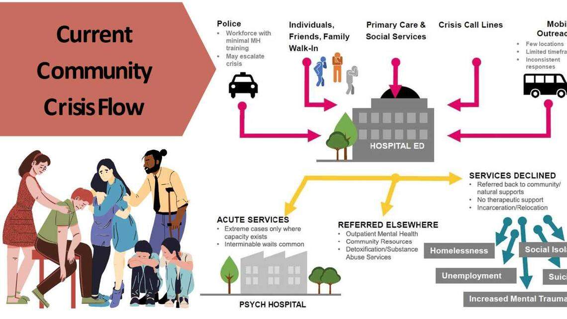 A chart shows the path a person in a mental health crisis might take in the county. Yolo County has attempted to create a program called Crisis Now since 2021, but its complete process has not materialized.