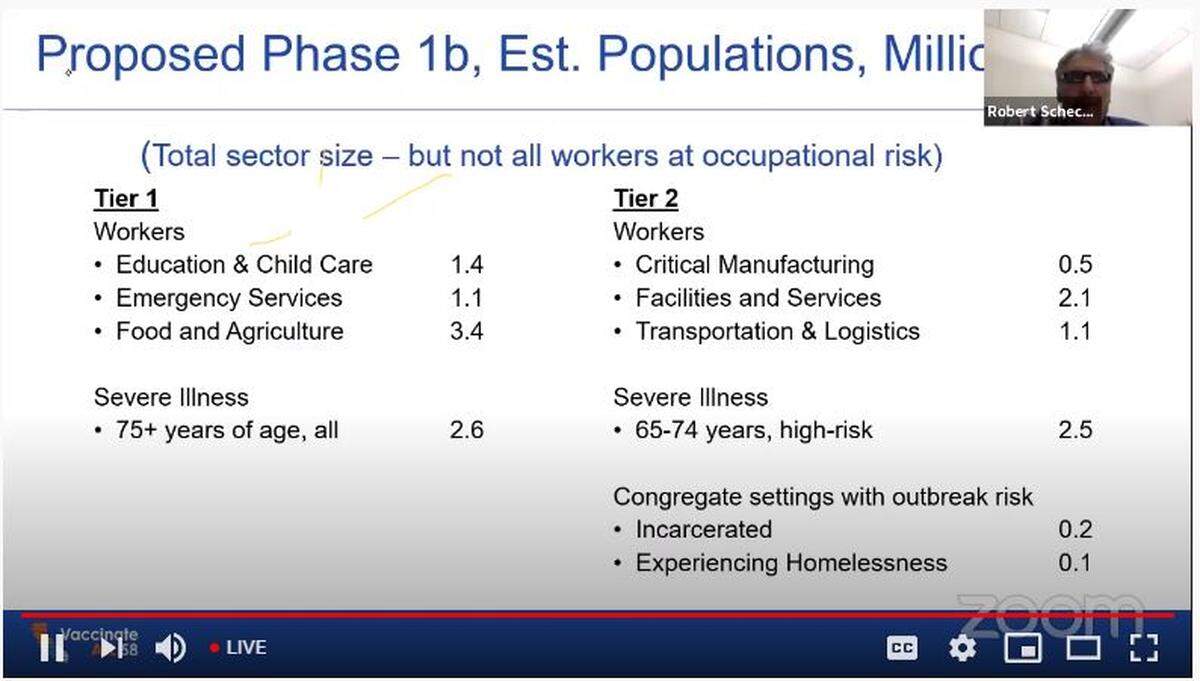 California’s drafting guidelines work group put forth a proposal on who should be the next to get the COVID-19 vaccine after healthcare workers. The group broke Phase 1 into Phase 1-A, 1-B and 1-C.