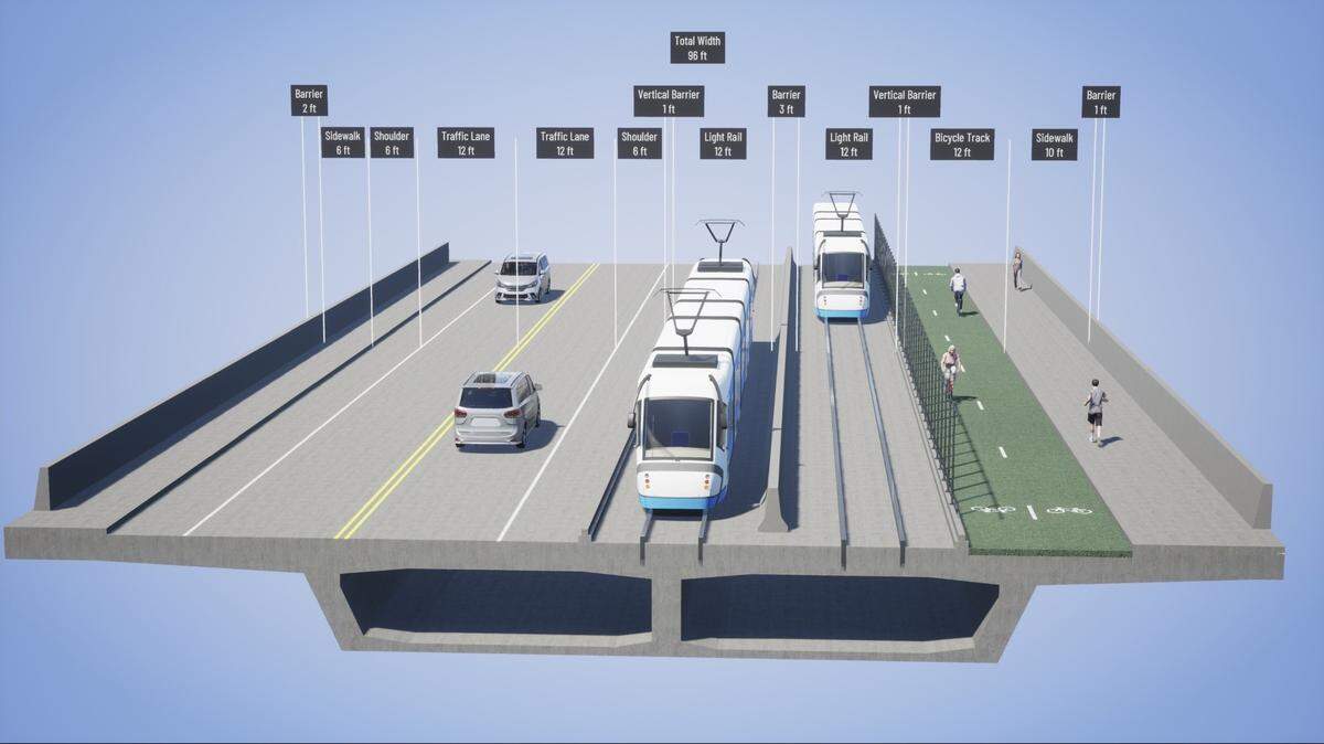 This option for a Truxel Bridge places light rail between pedestrians and vehicles. Cyclists have dedicated lanes. This is what the Department of Public Works called “alternative 3B.” It is very similar to 3A, and it is the design that city staff recommend the City Council approve. The department estimates this option would cost $227 million.