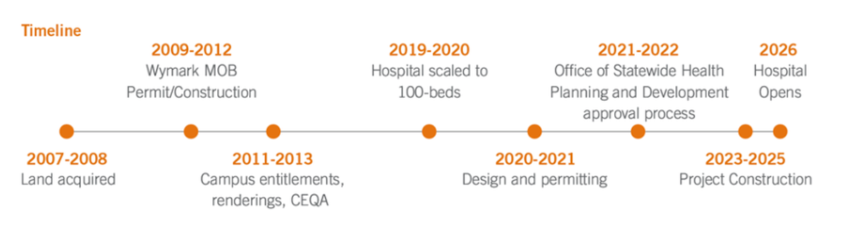 A now-deleted webpage showed a timeline for Dignity Health’s Elk Grove hospital. The timeline listed the opening date as 2026.