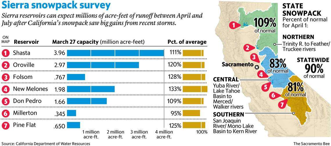 A graphic charting reservoir levels and Sierra snowpack totals as of March 28, 2025.