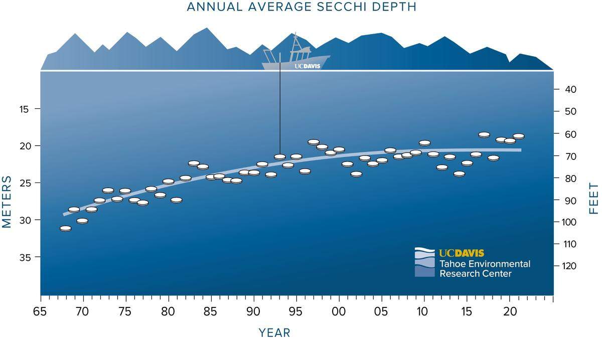 A graph of average annual water clarity in Lake Tahoe, as measured and compiled for decades by researchers at UC Davis.
