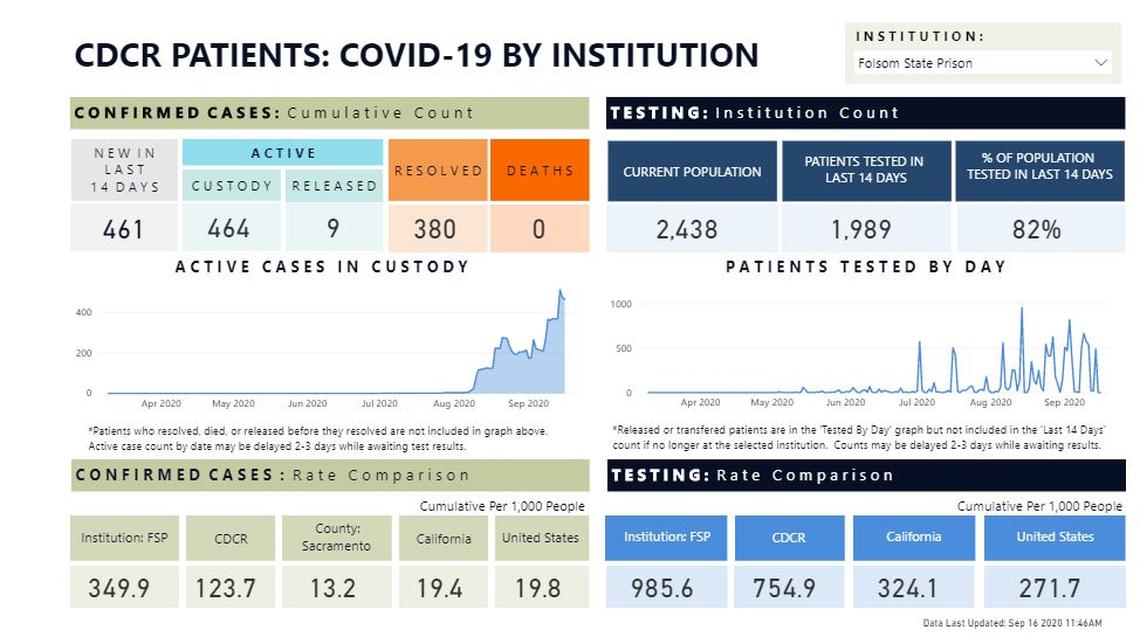 A chart showing reported COVID-19 activity over time at Folsom State Prison, as of Wednesday, September 16, 2020.