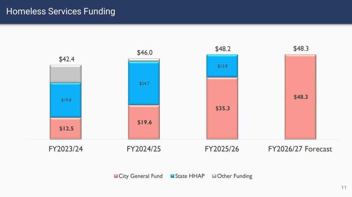 The city of Sacramento presented Tuesday its projected funding for homeless services as the City Council considers closing a $66 million budget deficit.