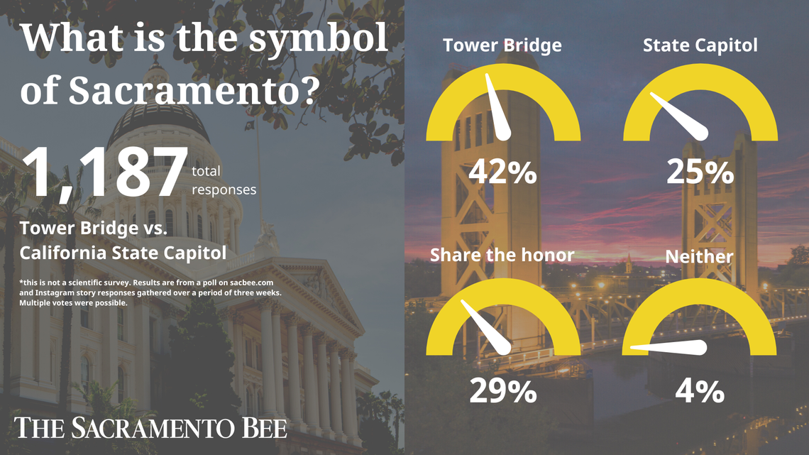 The Sacramento Bee asked readers to vote on a reader question: What is the symbol of Sacramento?