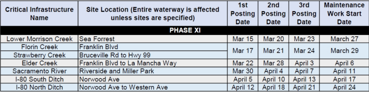 Schedule of Sacramento’s Department of Utilities critical infrastructure schedule.