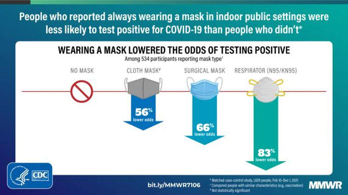 Between February to December 2021, using a face mask or respirator in indoor public settings was associated with lower odds of contracting COVID-19, with protection being highest among those who reported wearing a face mask or respirator all of the time, according to a study published by the Centers for Diseases Control and Prevention