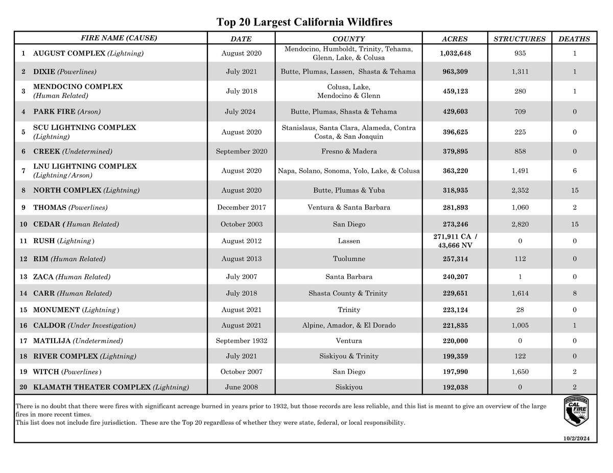Wildfires that have ripped through more than 34,000 acres, destroying at least 10,000 structures and killing 11 people this week, are among the worst blazes in state history.