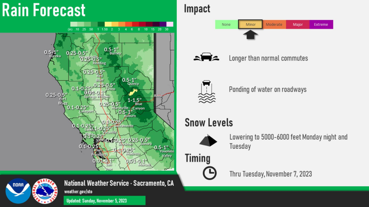 There is a slight chance of rain and snow in the Sacramento region and Northern California through Tuesday.
