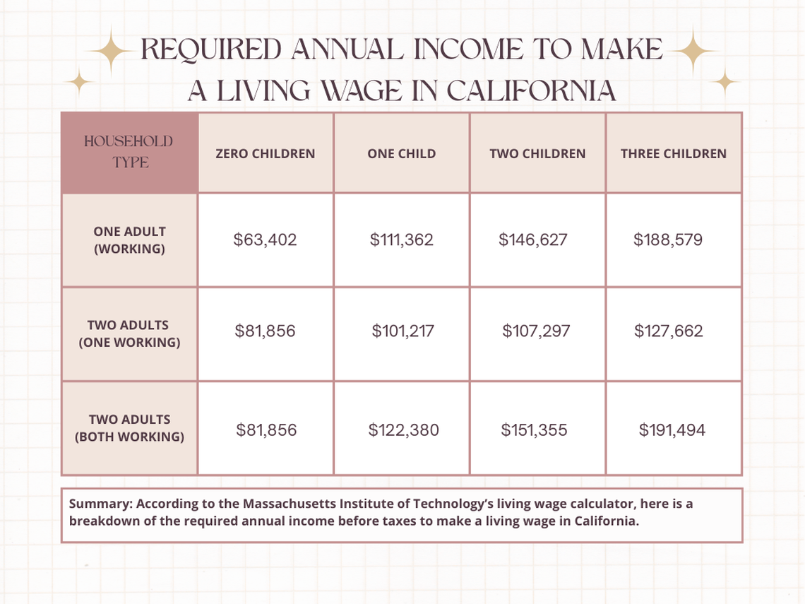 Required annual income before taxes to make a living wage in California.