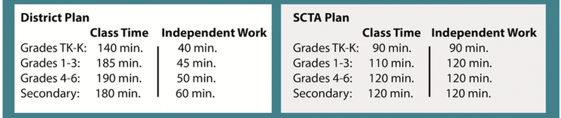This table shows the hours of face-to-face instructional time for students in the district versus independent, asynchronous study as proposed in plans from both the Sac City Unified School District, left, and the Sacramento City Teachers Association.
