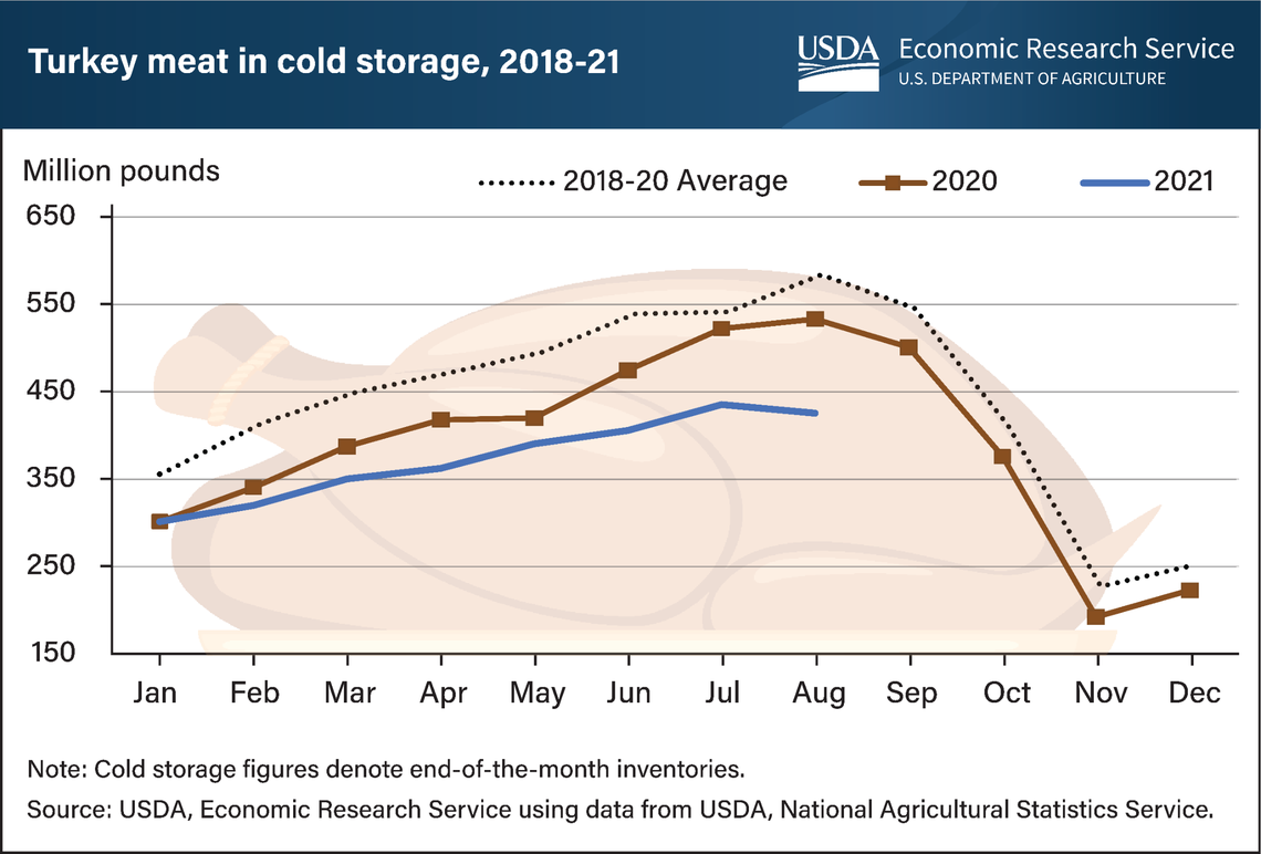Cold storage figures denote end-of-the-month inventories.