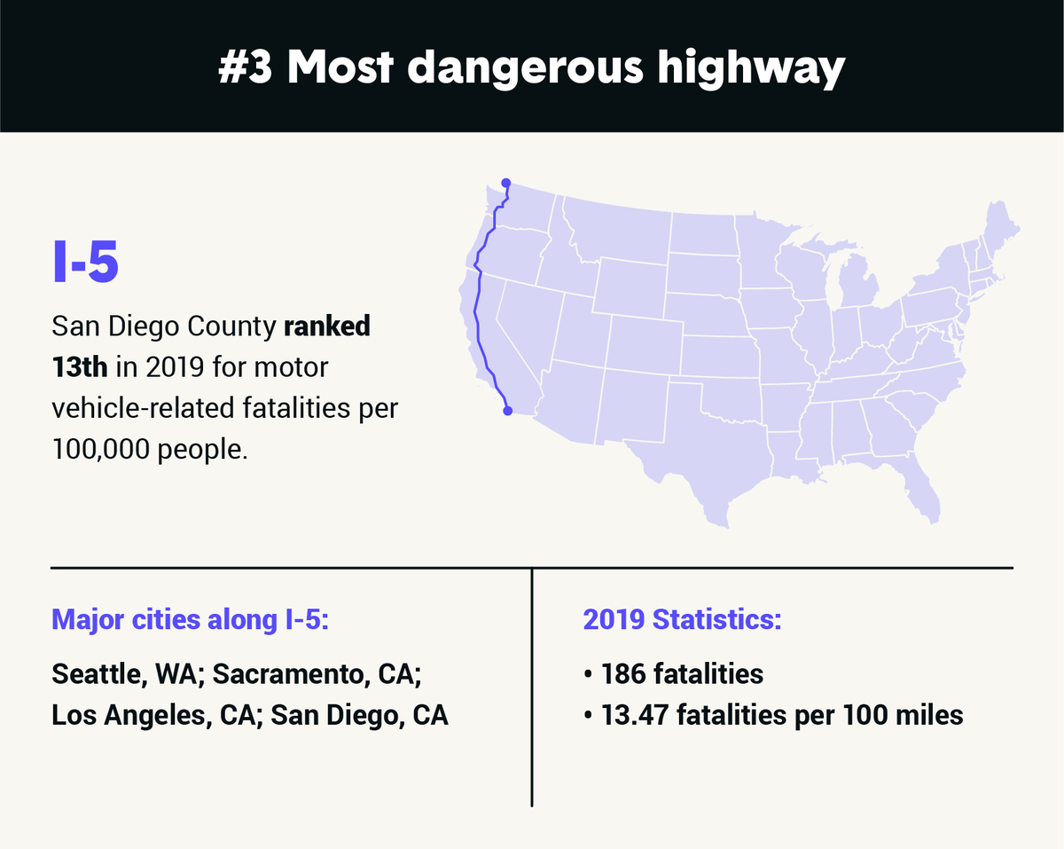 Interstate 5 is No. 3 on this dangerous highways list, according to The Zebra, an insurance comparison site. 