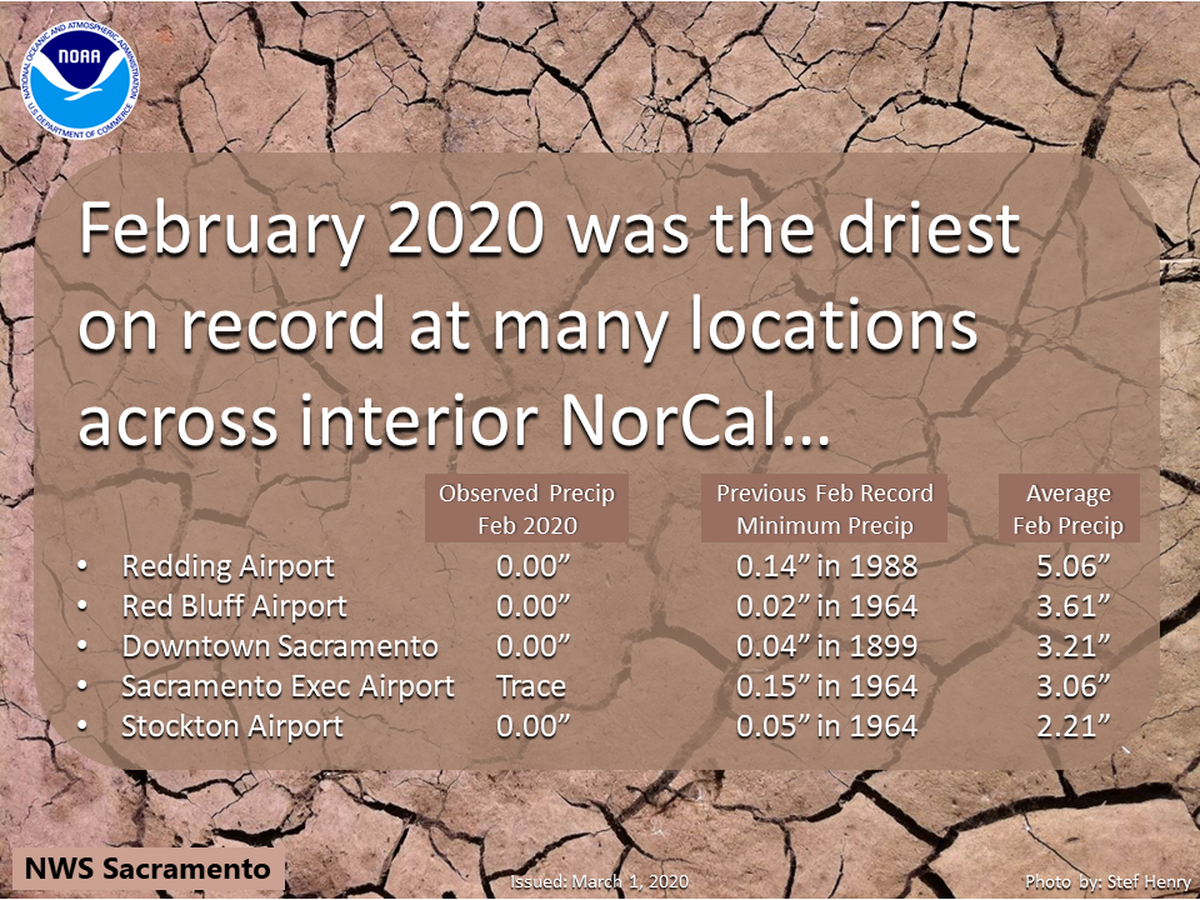 February 2020 was on track to be the first February on record where it didn’t rain on any day in Sacramento, but Saturday night sprinkles eased the dry spell.