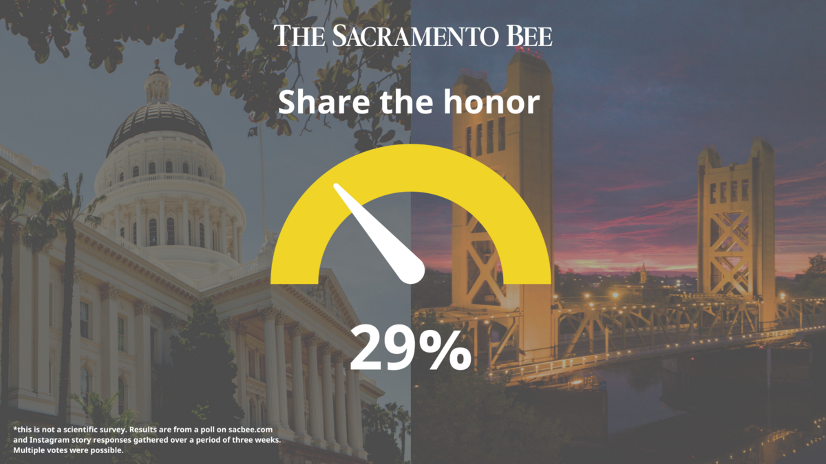 The Sacramento Bee asked readers to vote on a reader question: What is the symbol of Sacramento?