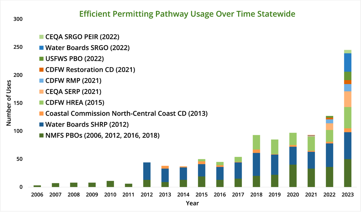 Efficient Restoration Pathway Usage Statewide Over Time. See the detailed version on page 15 of the report “Accelerating Restoration in the Sacramento Valley and Beyond.”