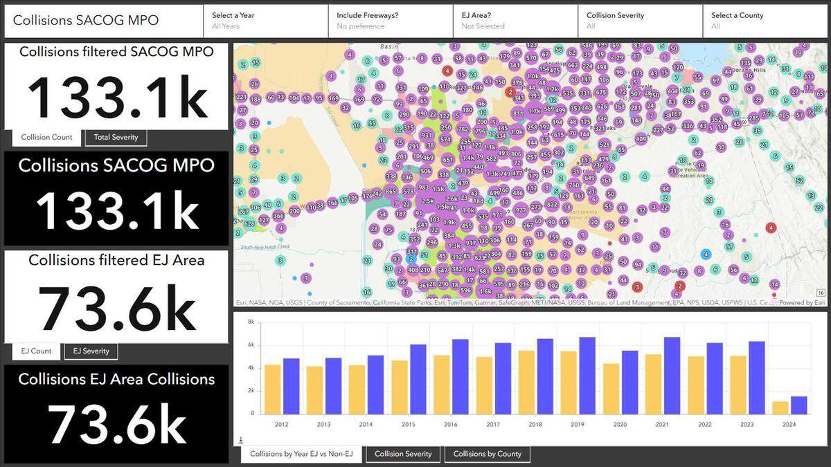 A view of the Sacramento Area Council of Government’s dashboard on motorist and pedestrian crashes for the six-county Sacramento region.