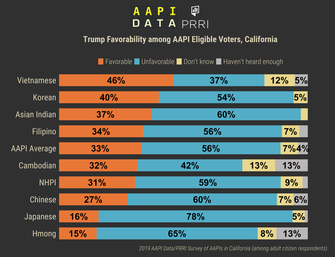President Trump received more “unfavorable” responses as compared to “favorable” among different ethnics groups of the Asian American and Pacific Islander eligible voters in California.