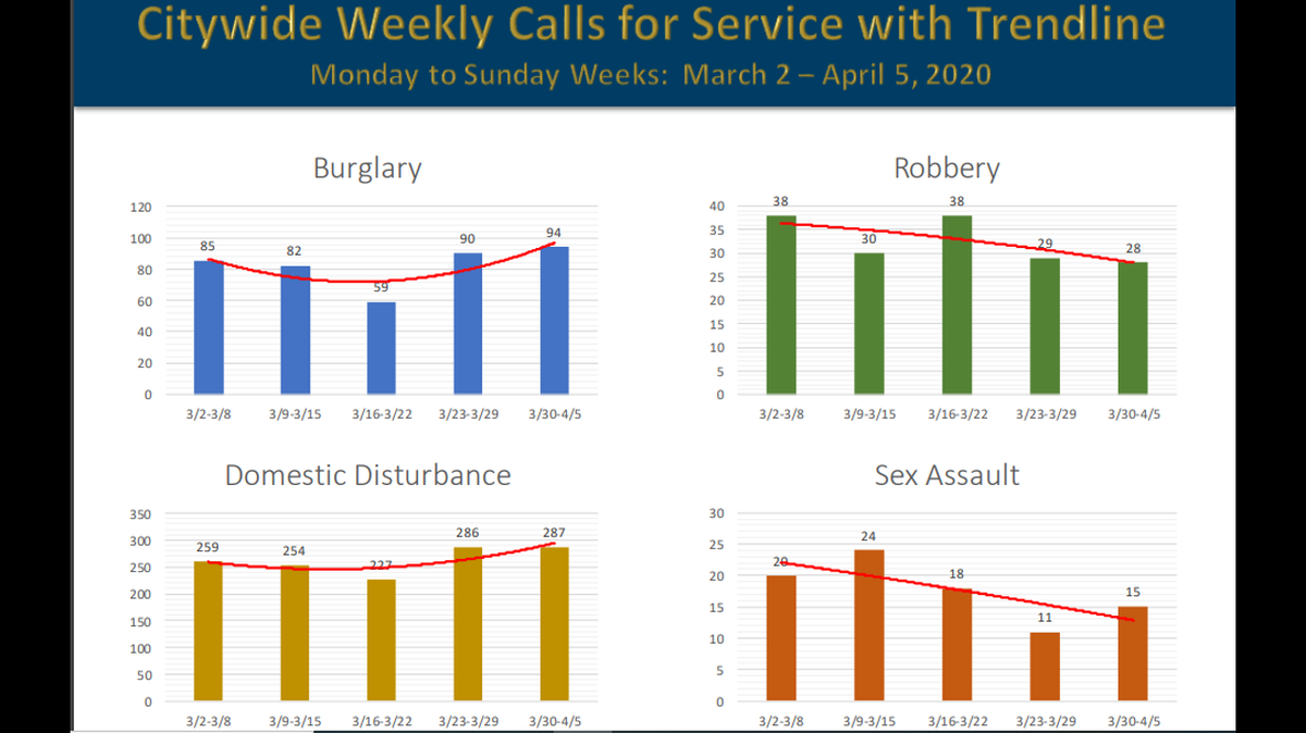 Violent crime has dropped in Sacramento in the weeks after the shelter-at-home order took effect. Other crimes, however, such as burglary and domestic disturbances are showing slight increases.