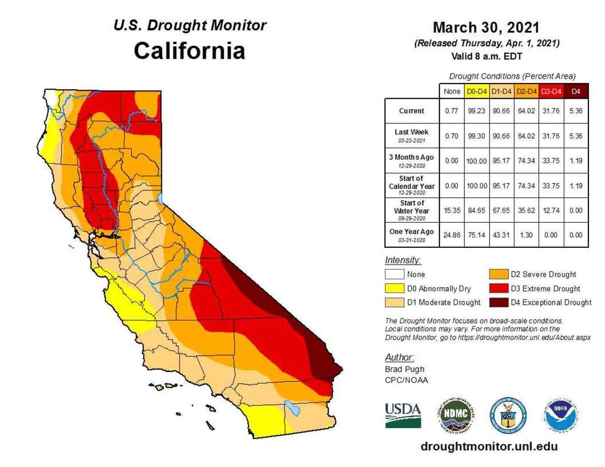 The U.S. Drought Monitor released Thursday, April 1, 2021, shows nearly 91% of the state of California under drought conditions with 64% of the state in “severe” drought. Areas of Northern California in “extreme” drought include all of Yolo and the counties along the Valley’s western tier.