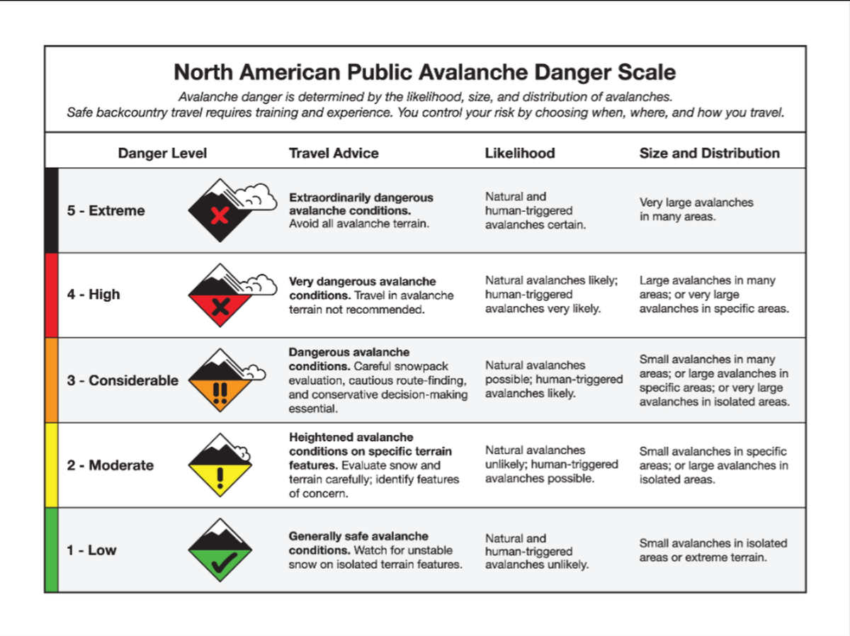 A depiction of the five level avalanche scale.