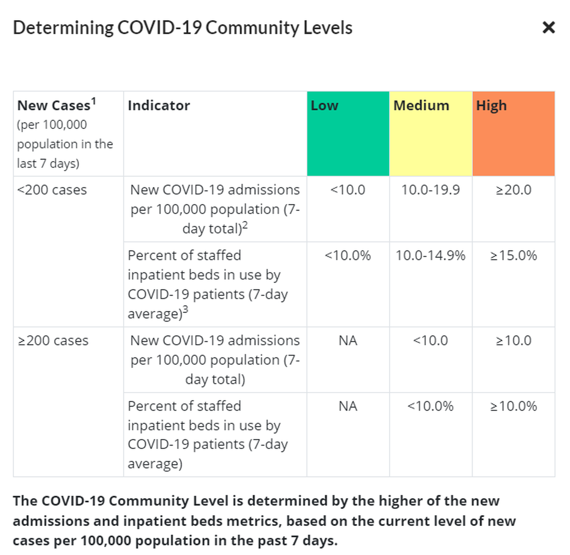 Community COVID level thresholds, according to the CDC.