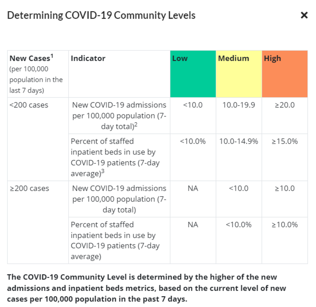 Community COVID level thresholds, according to the CDC.