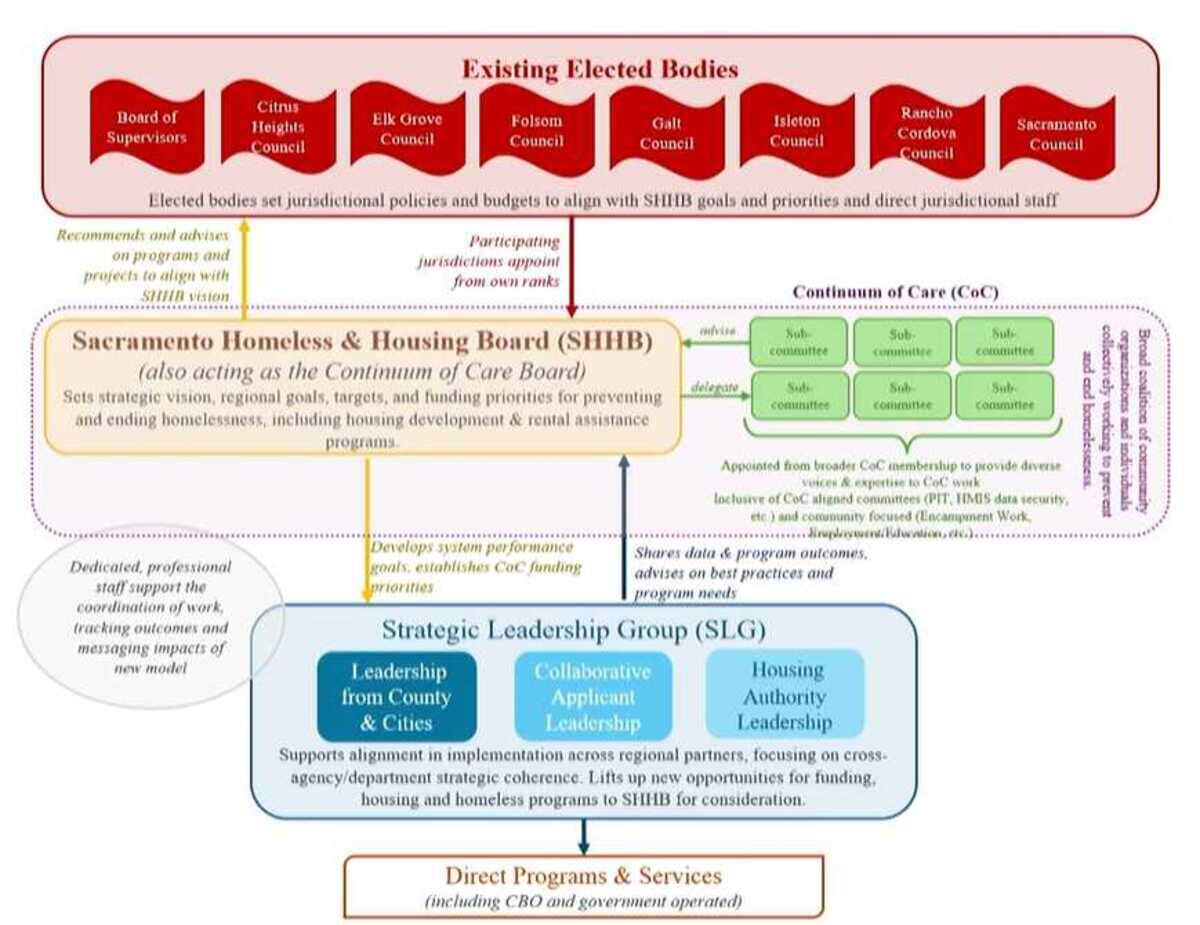 A proposed model to address homelessness in Sacramento County. This chart illustrates how the Homeless and Housing Board, a new model, would integrate with existing homeless prevention models.