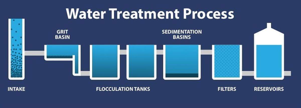 Water treatment process for the city of Sacramento.