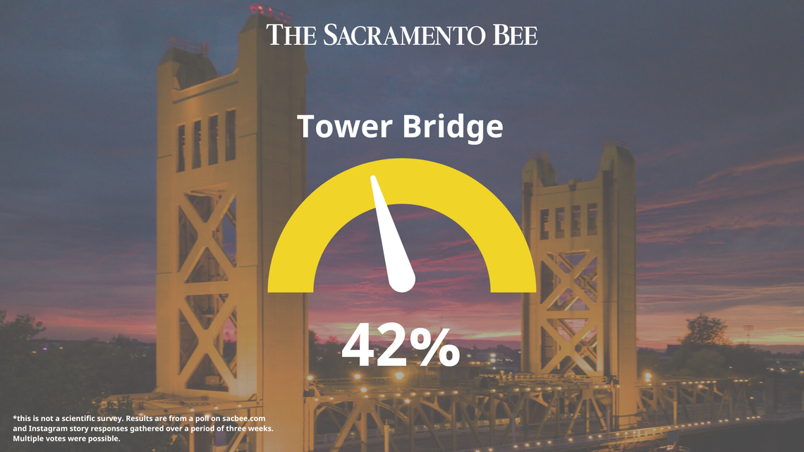 The Sacramento Bee asked readers to vote on a reader question: What is the symbol of Sacramento?