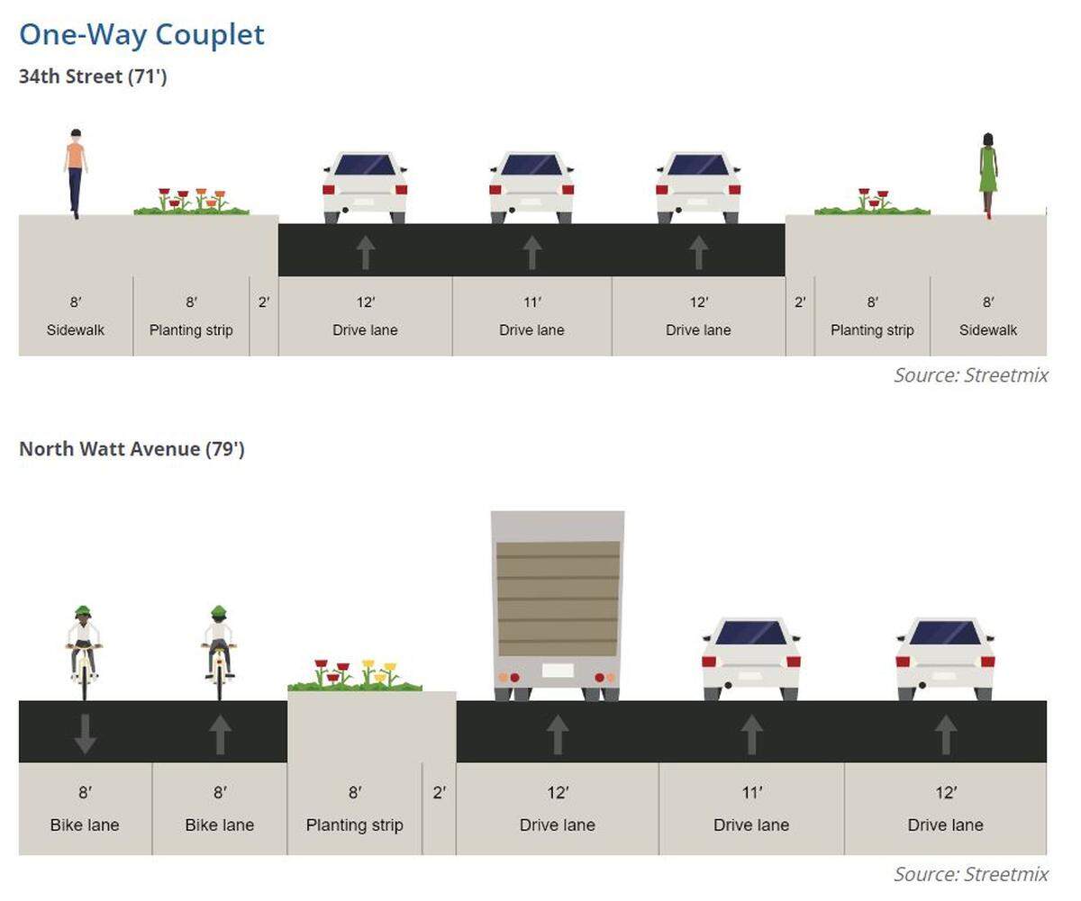 An option being considered by Sacramento County in the North Watt Avenue improvement project involves turning a three-mile stretch of Watt Avenue into a three-lane, one-way northbound road. In this plan, parallel 34th Street would run one-way in the southbound direction.