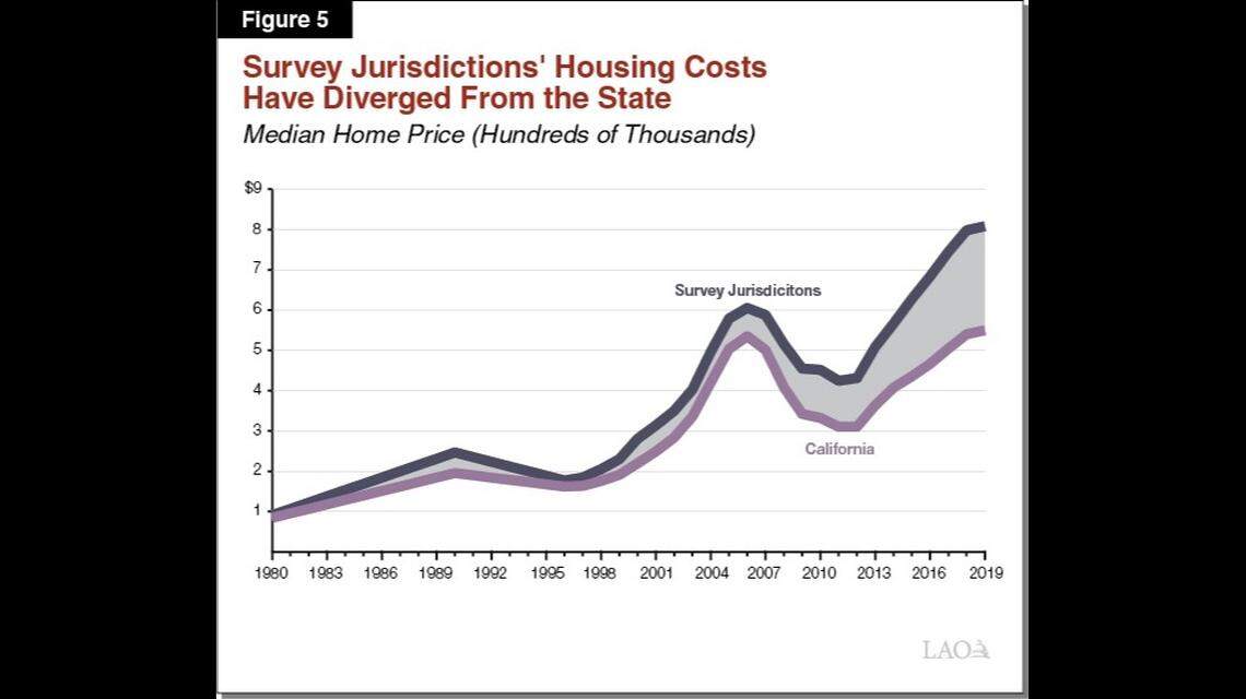A line chart compares home prices in the local regions used to determine California Highway Patrol officers’ salaries with the statewide average. The Legislative Analyst’s Office suggested the Legislature add lower-cost living areas to the survey, which would lower officers’ salary increases, bringing them more in line with costs of living where most officers live.