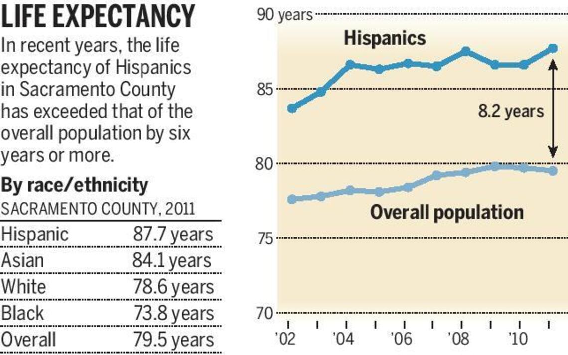 Health disparities, assimilation threaten ‘Latino Paradox’