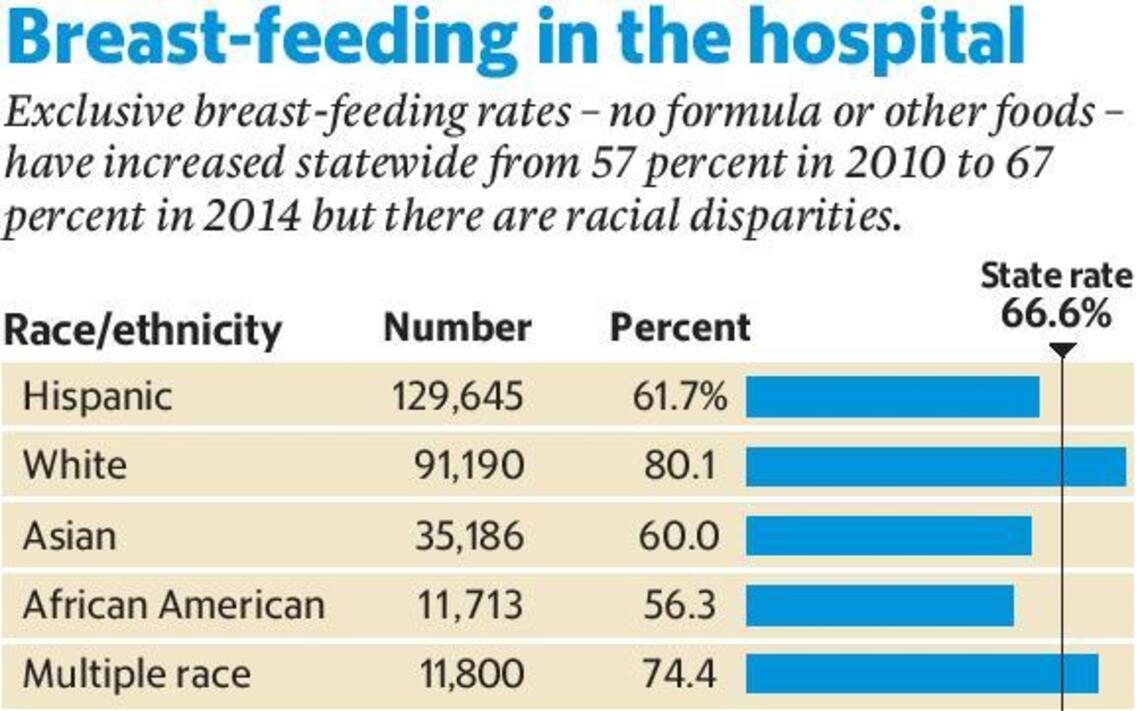 Most California mothers breast-feed newborns, but race gap persists