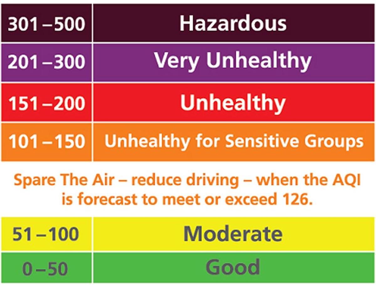 What the colors mean: The ranges for air quality values