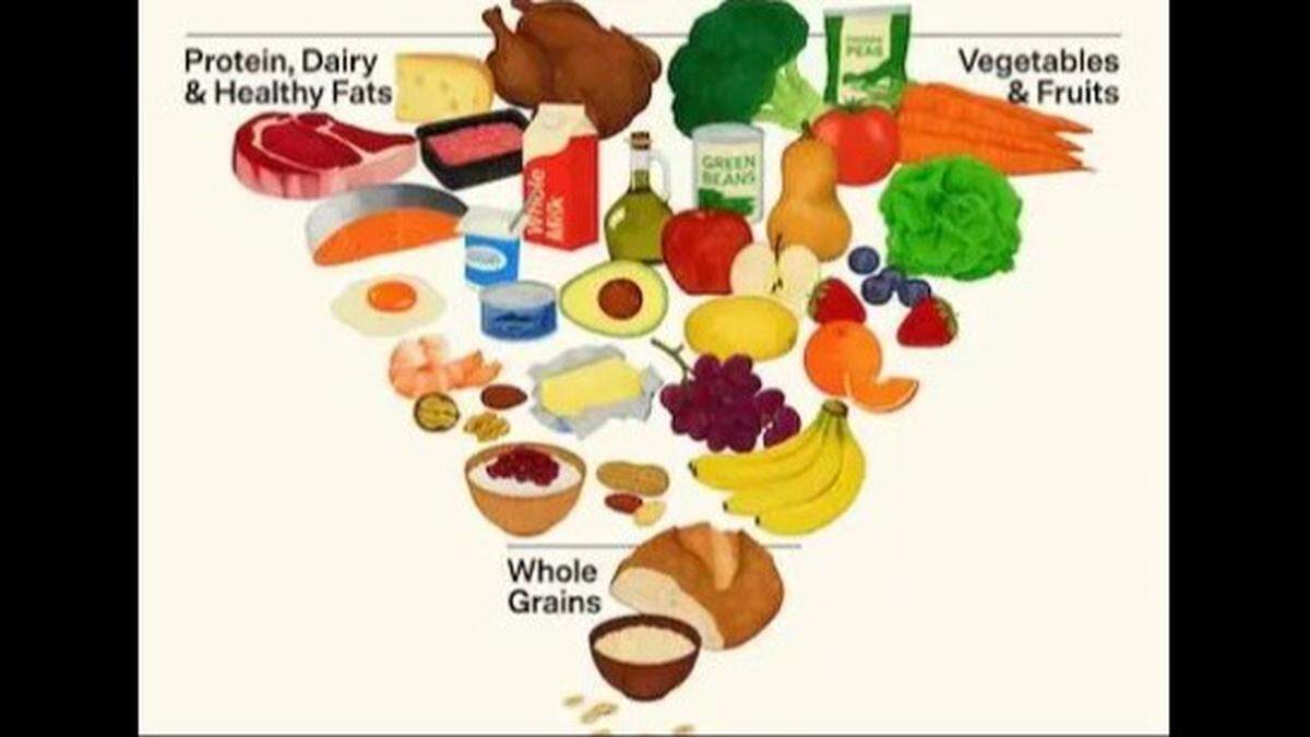 The new food pyramid.