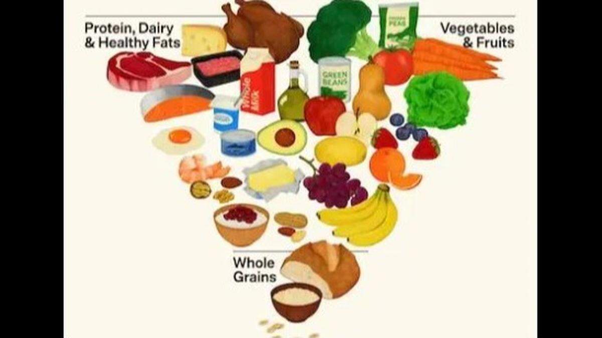 The new food pyramid.