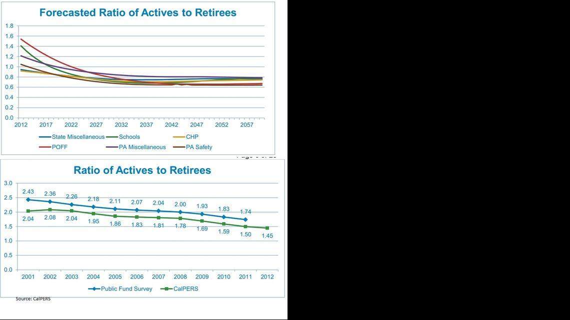 
The ratio of retirees to active workers to retirees in the six pension categories it administers (top chart) is expected to keep falling before bottoming out decades from now, CalPERS says. The trend started about 12 years ago (bottom chart) as baby boomers reached retirement age.
