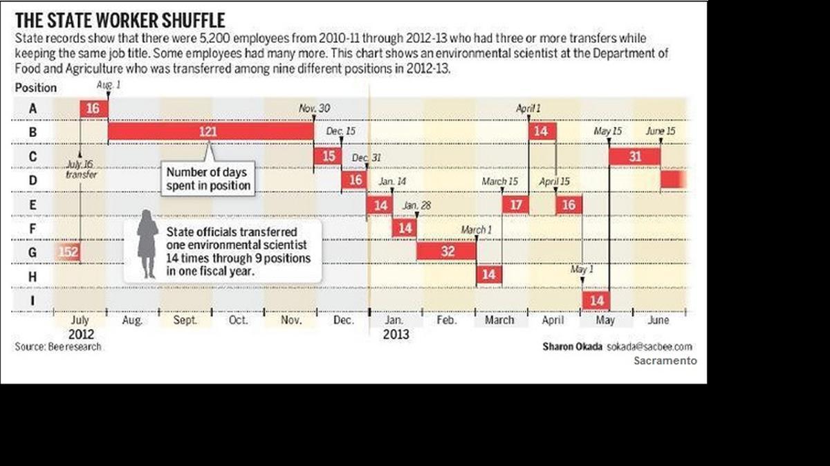 
This graphic illustrates how one Department of Food and Agriculture employee was shuffled between positions in an apparent scheme to keep the job slots and the funding tied to them from being lost.
