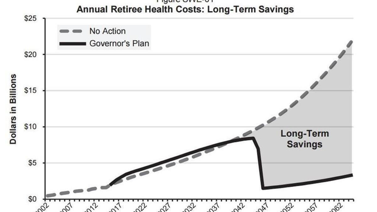 
This chart illustrates how saving and investing for state retiree health benefits can save billions of dollars over time. The dotted line represents costs under the state’s current pay-as-you-go system. The solid line shows what happens when extra money set aside in a trust fund grows through investments and then is applied to retiree health benefits in about 30 years.
